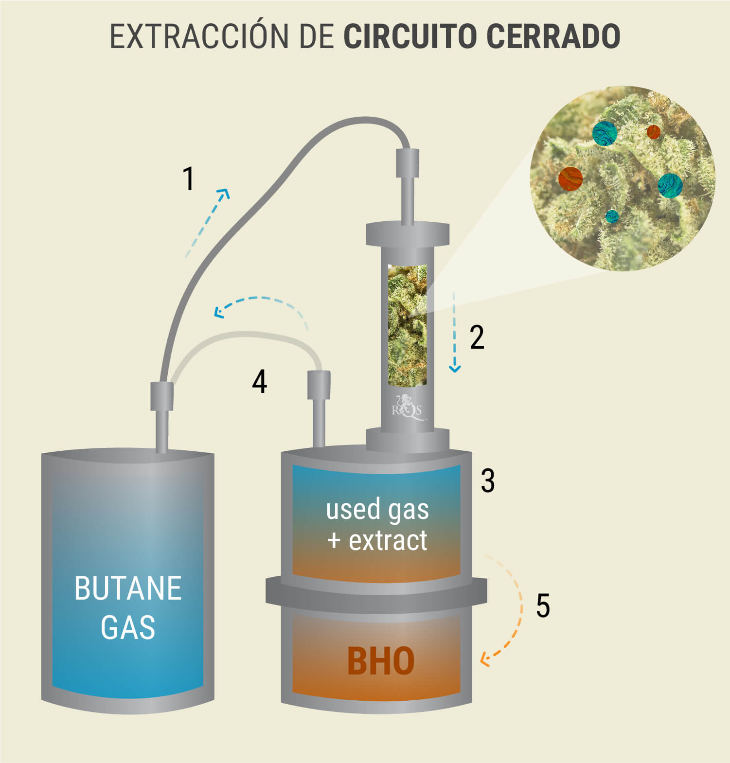 Extracción de circuito cerrado