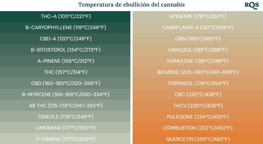 Puntos de ebullición de los compuestos del cannabis.