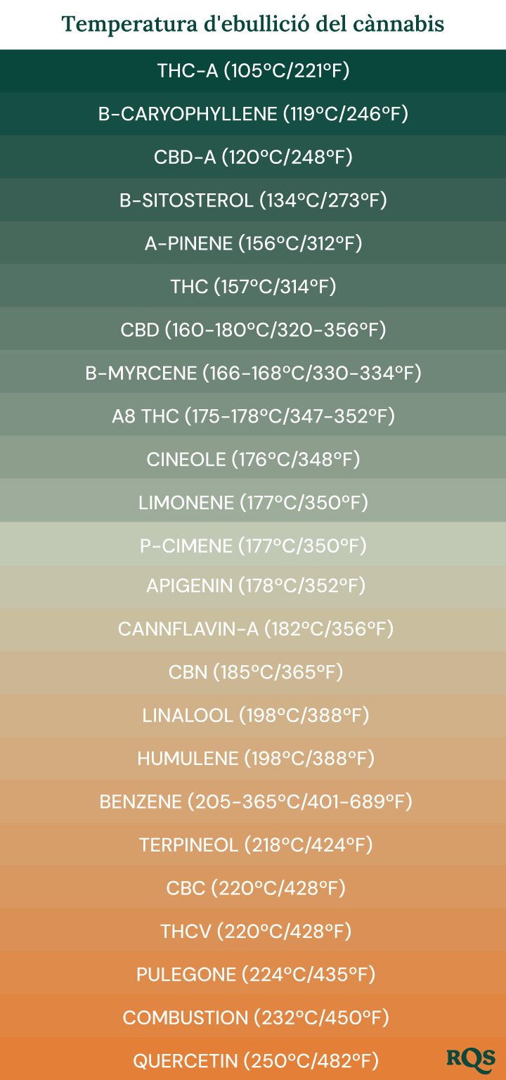 Puntos de ebullición de los compuestos del cannabis.
