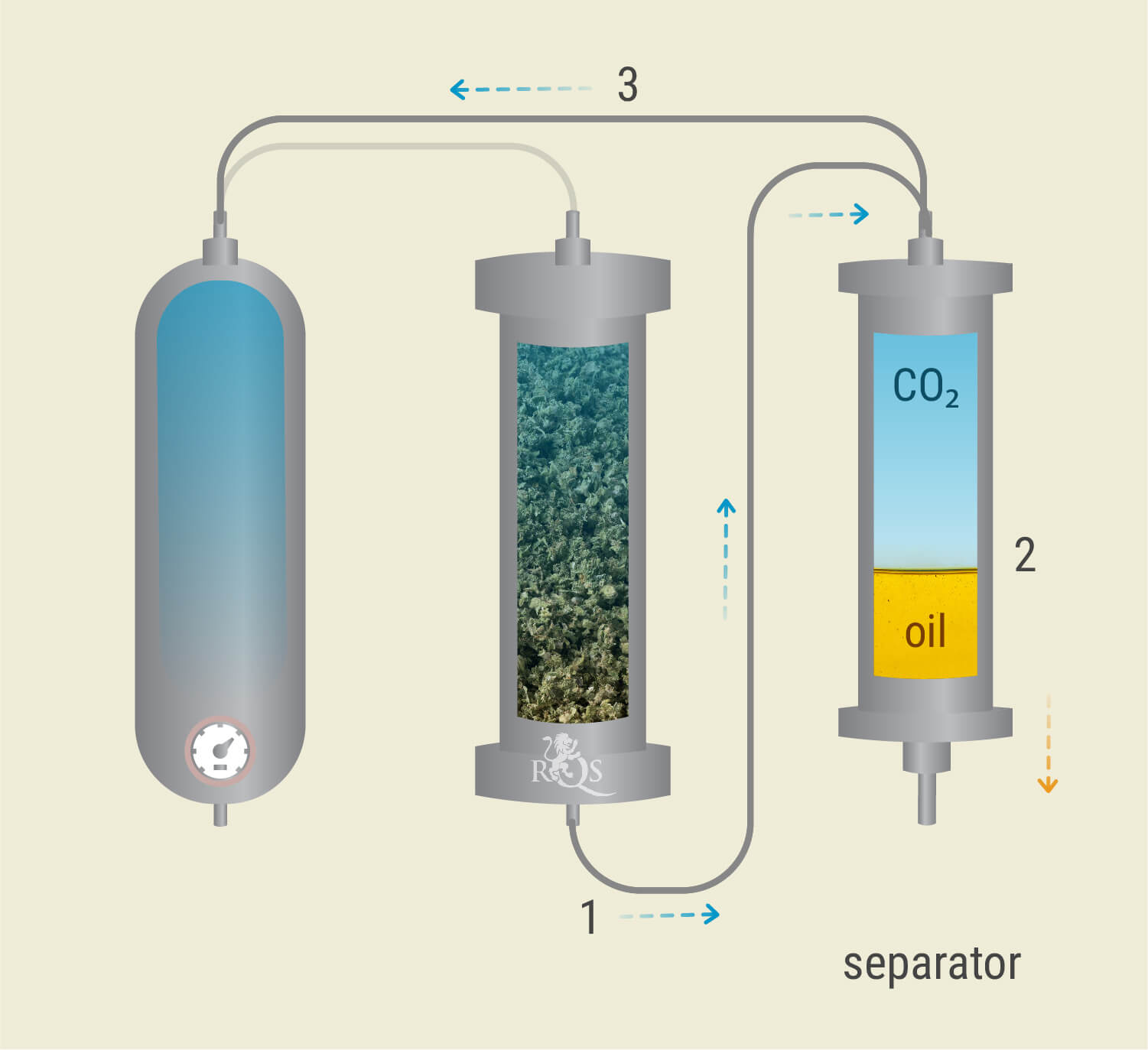 Extracción con CO₂: Proceso paso a paso Extracción con CO₂: Proceso paso a paso