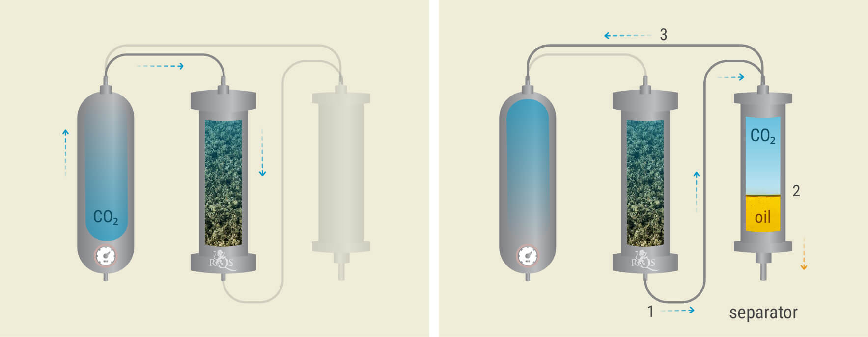 Extracción con CO₂: Proceso paso a paso Extracción con CO₂: Proceso paso a paso