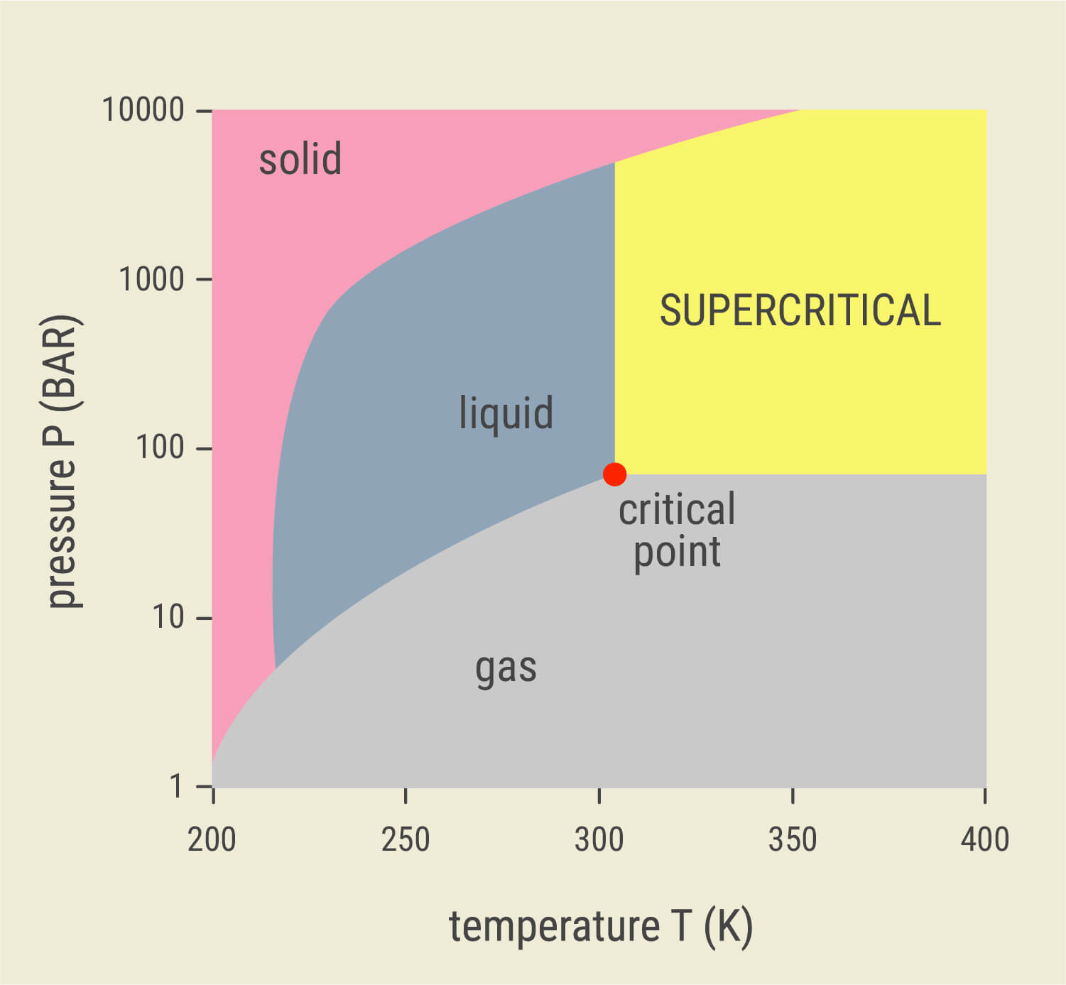 ¿Qué es la extracción con CO₂ supercrítico? ¿Qué es la extracción con CO₂ supercrítico?