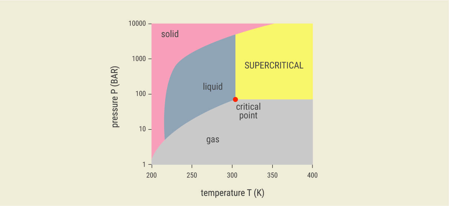 ¿Qué es la extracción con CO₂ supercrítico? ¿Qué es la extracción con CO₂ supercrítico?