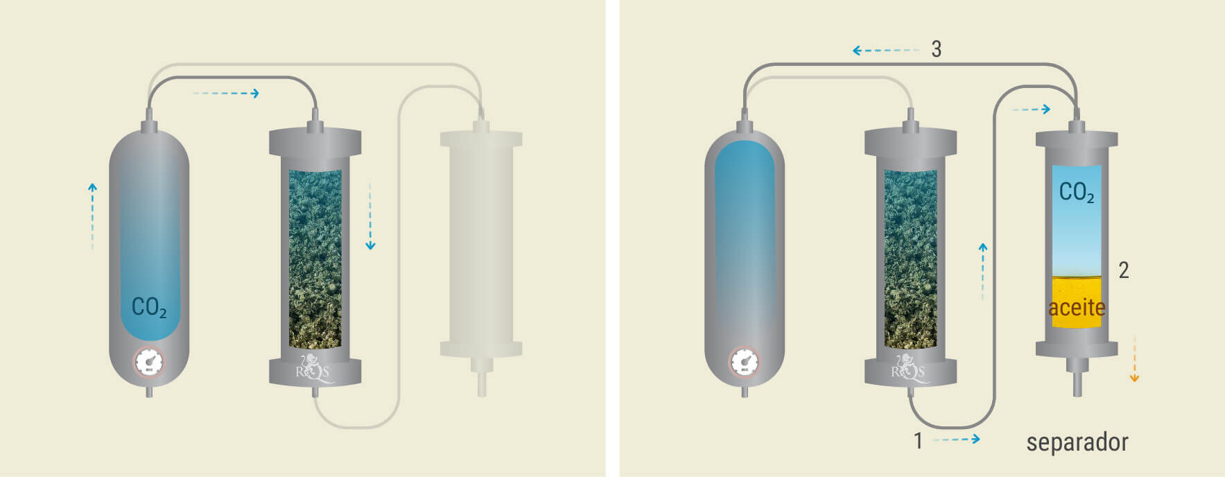 Extracción con CO₂: Proceso paso a paso