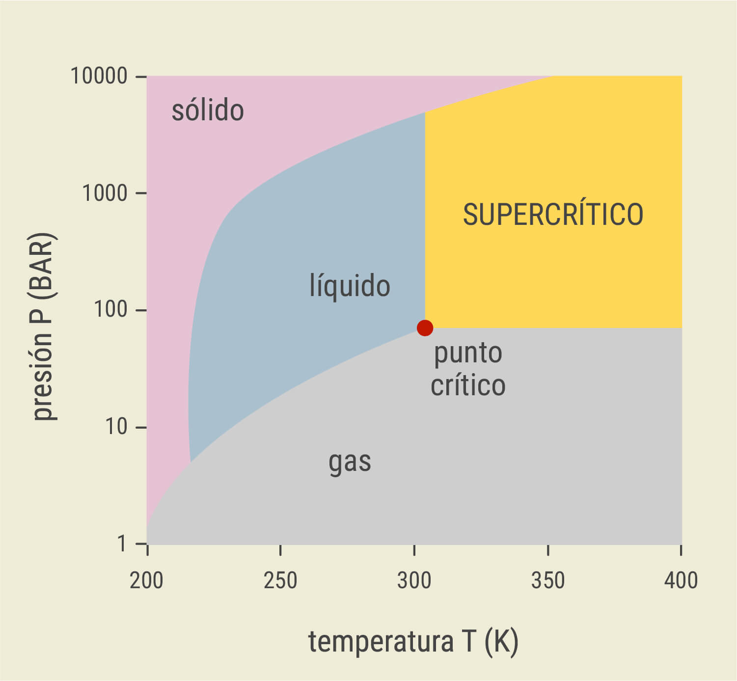 ¿Qué es la extracción con CO₂ supercrítico?