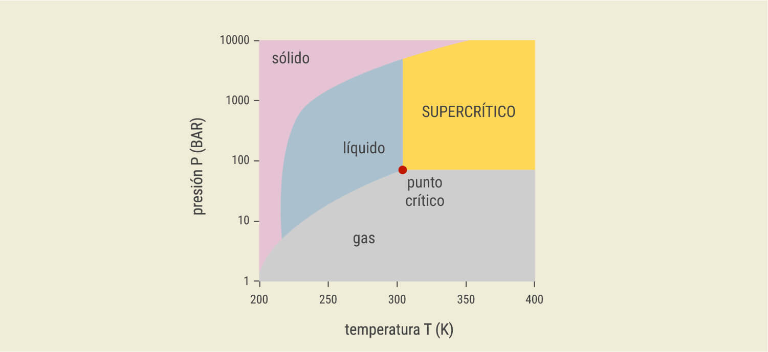 ¿Qué es la extracción con CO₂ supercrítico?