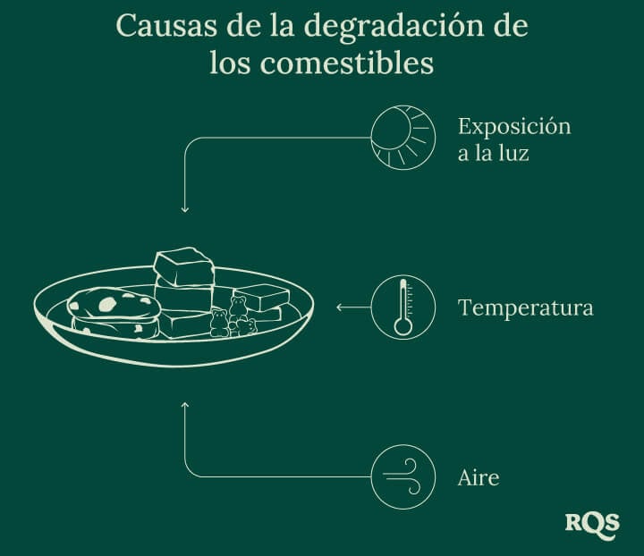 Causes of edubles degradation