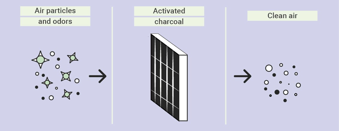 ¿Cómo funcionan los filtros de carbón activado?