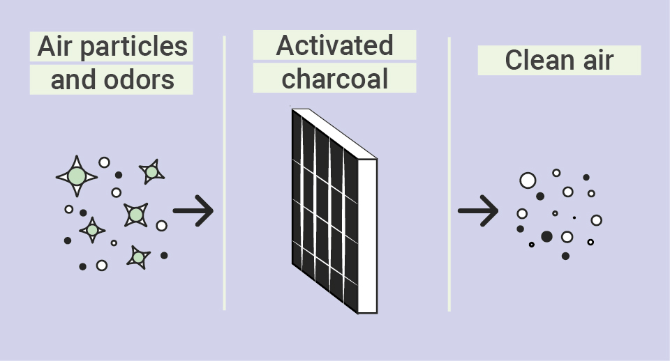 ¿Cómo funcionan los filtros de carbón activado?