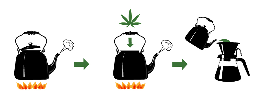 Preparación De Café Con Cannabis Preparación De Café Con Cannabis