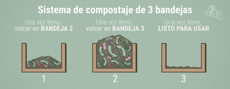 Sistema de Compostaje en 3 Bandejas