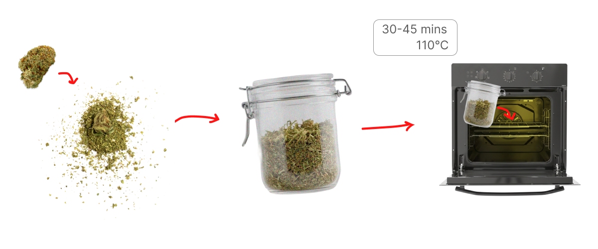 Proceso de descarboxilación del cannabis mostrando cogollos triturados colocados en un frasco y calentados en el horno a 110°C durante 30–45 minutos