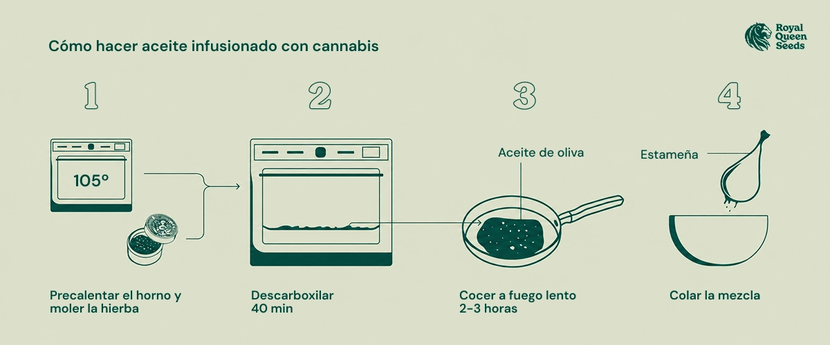 Cannabis infused oil recipe Cannabis infused oil recipe