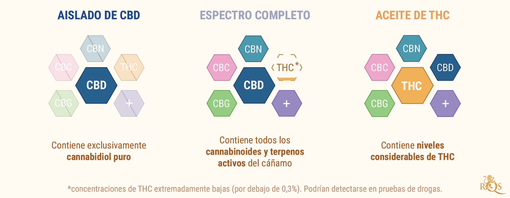 La diferencia entre el aceite de CBD y el aceite de cannabis