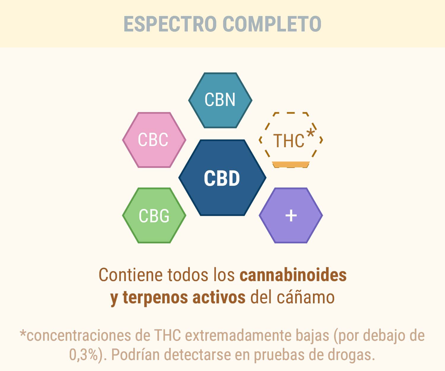 Aceite de CBD de espectro completo