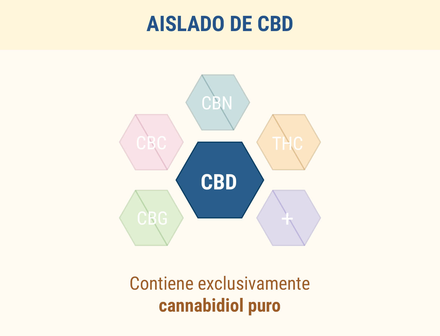 CBD aislado