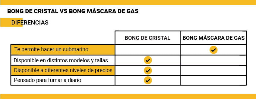 Bong de vidrio frente a bong con máscara de gas