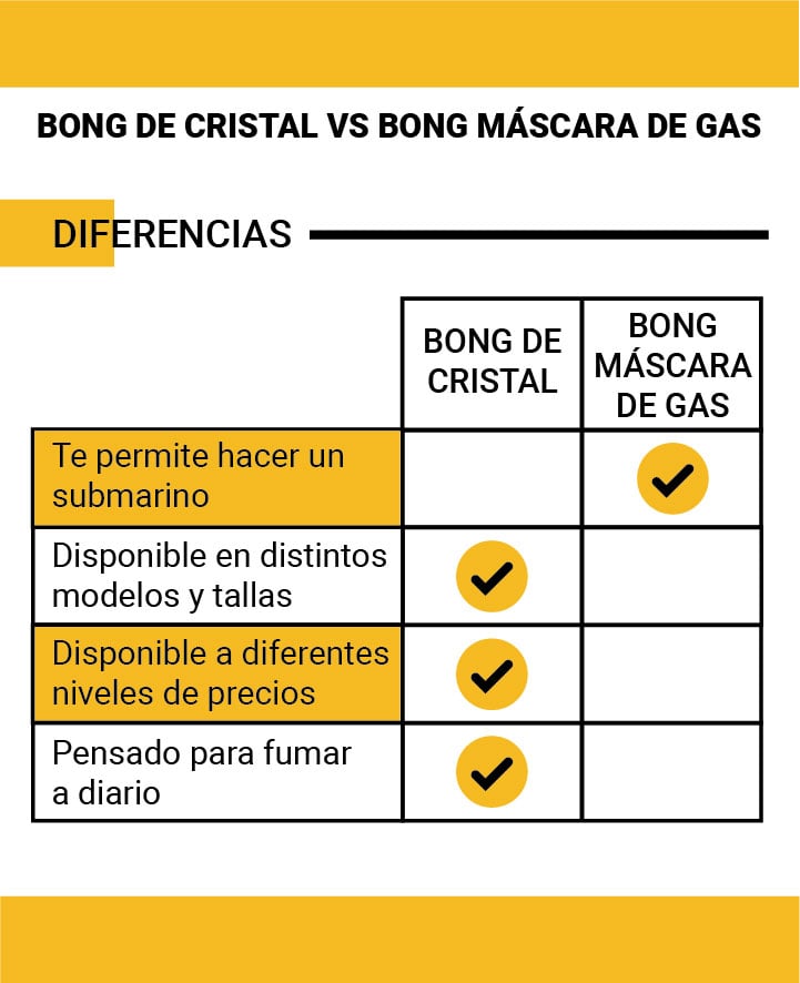 Bong de vidrio frente a bong con máscara de gas