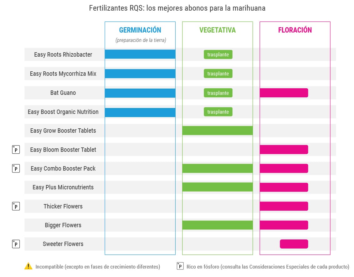 Fertilizantes RQS: los mejores abonos para la marihuana Fertilizantes RQS: los mejores abonos para la marihuana
