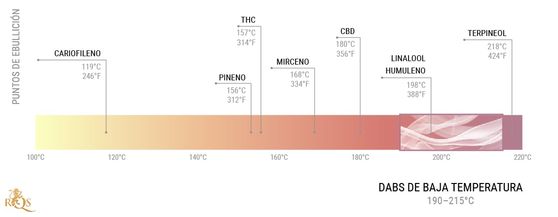 ¿Cuáles son las ventajas de dabbear a baja temperatura?