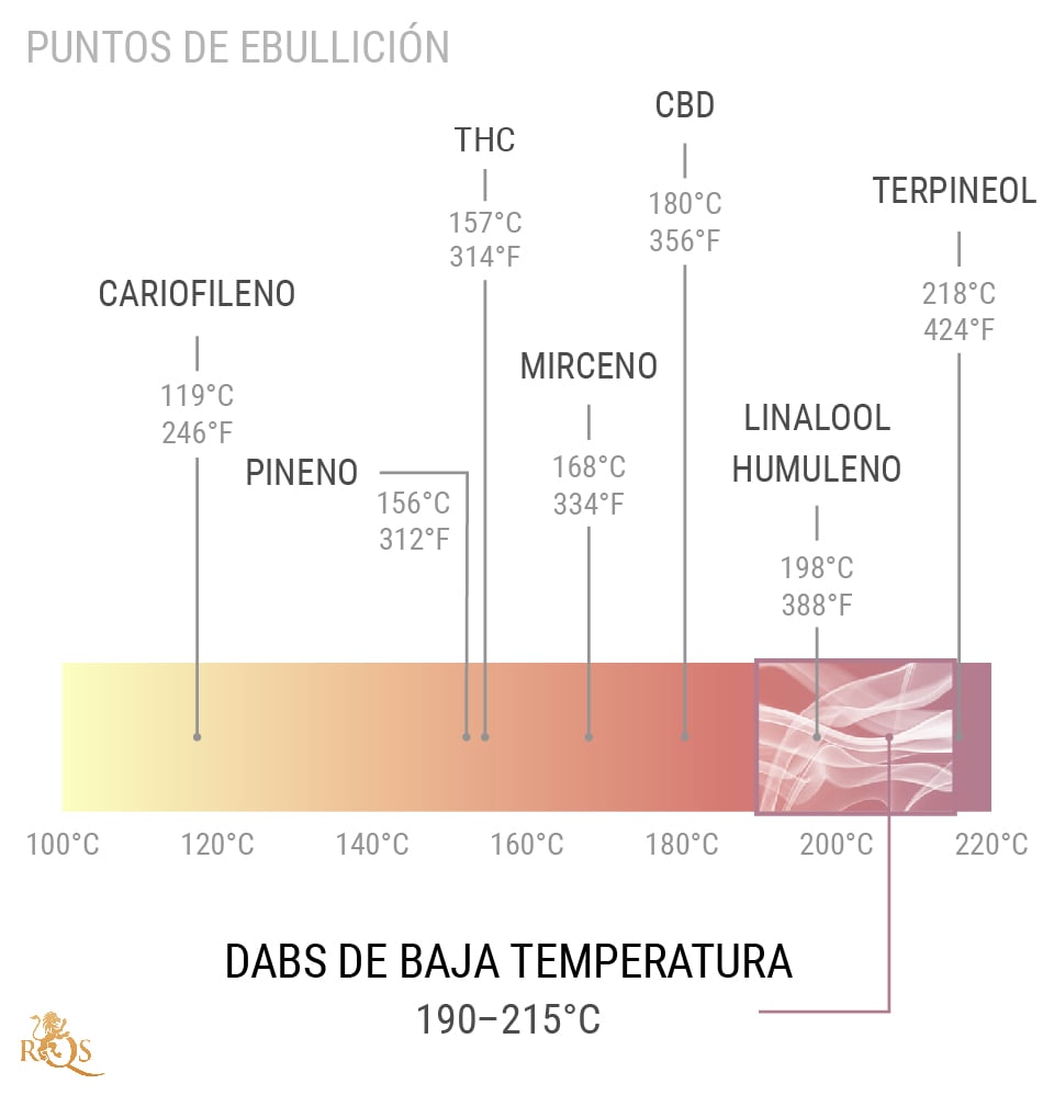 ¿Cuáles son las ventajas de dabbear a baja temperatura?