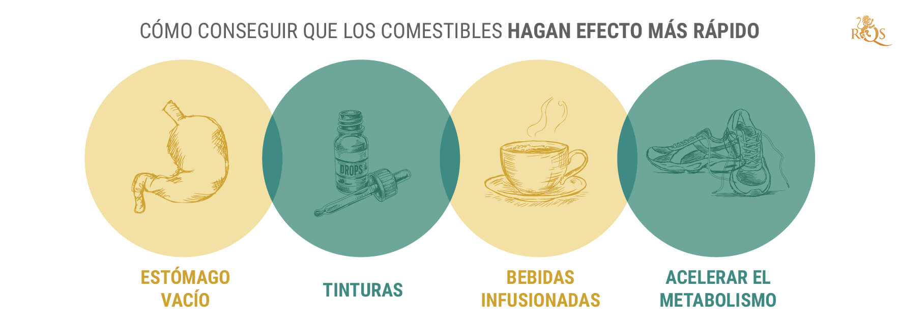 Cómo hacer que los comestibles suban más rápido