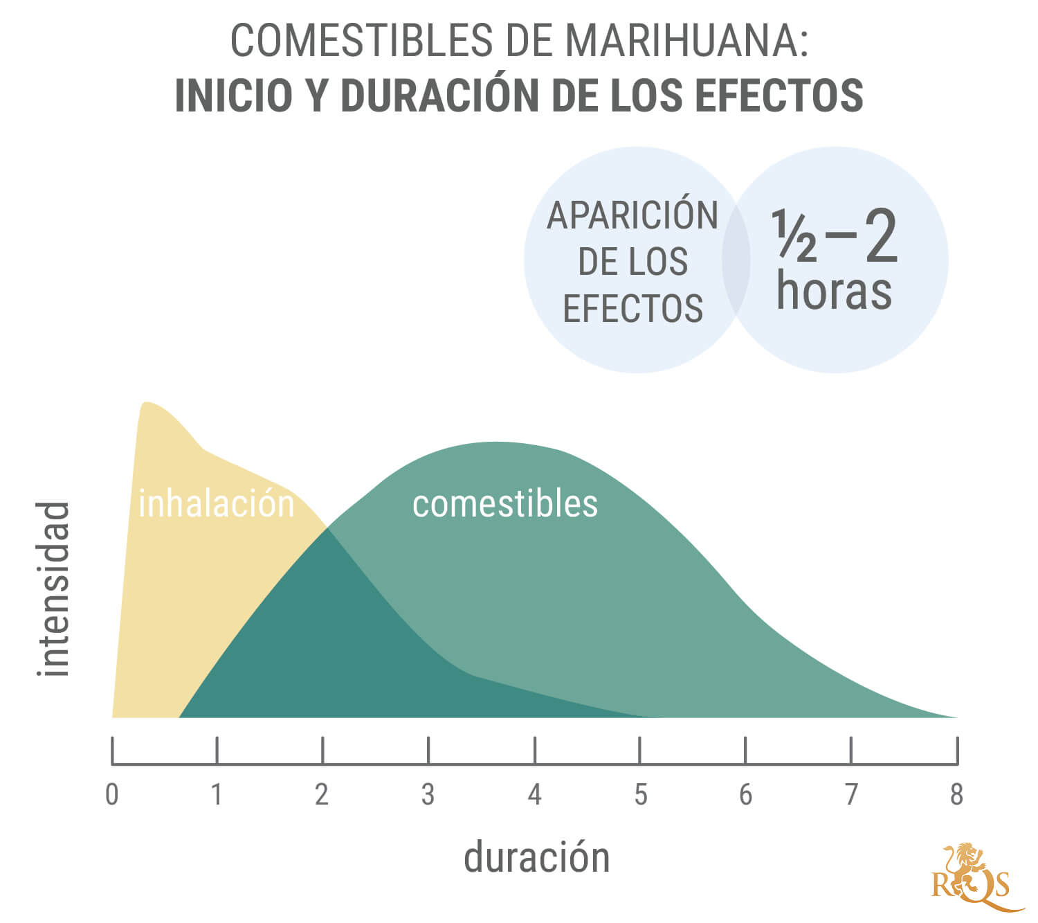 ¿Cuánto dura el efecto de los comestibles?