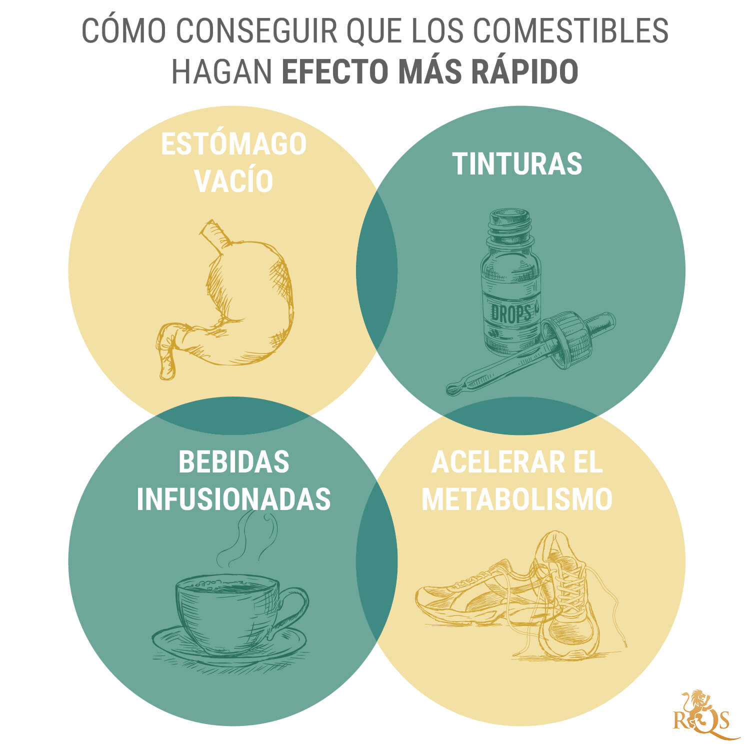 Cómo hacer que los comestibles suban más rápido