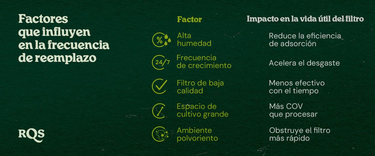 Un gráfico que detalla los factores que afectan la frecuencia de reemplazo de filtros, incluyendo alta humedad, frecuencia de cultivo, filtros de baja calidad, grandes espacios de cultivo y entornos polvorientos, con sus impactos en la vida útil del filtro.