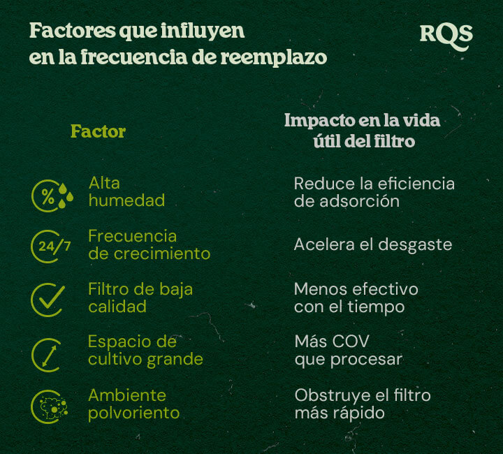 Un gráfico que detalla los factores que afectan la frecuencia de reemplazo de filtros, incluyendo alta humedad, frecuencia de cultivo, filtros de baja calidad, grandes espacios de cultivo y entornos polvorientos, con sus impactos en la vida útil del filtro.