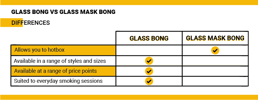 Bong de vidrio frente a bong con máscara de gas