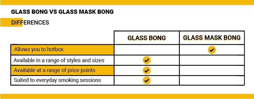 Bong de vidrio frente a bong con máscara de gas Bong de vidrio frente a bong con máscara de gas