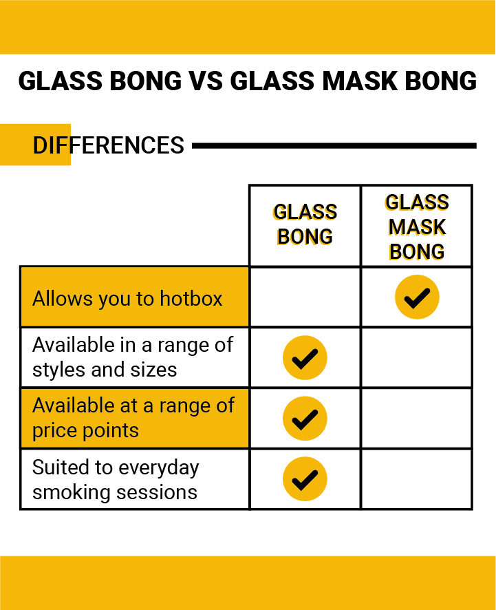 Bong de vidrio frente a bong con máscara de gas Bong de vidrio frente a bong con máscara de gas