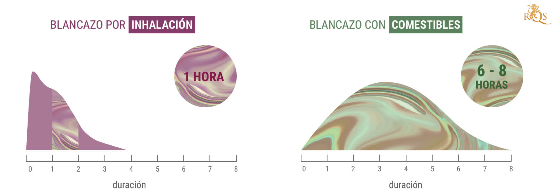 ¿Cuánto duran los blancazos?