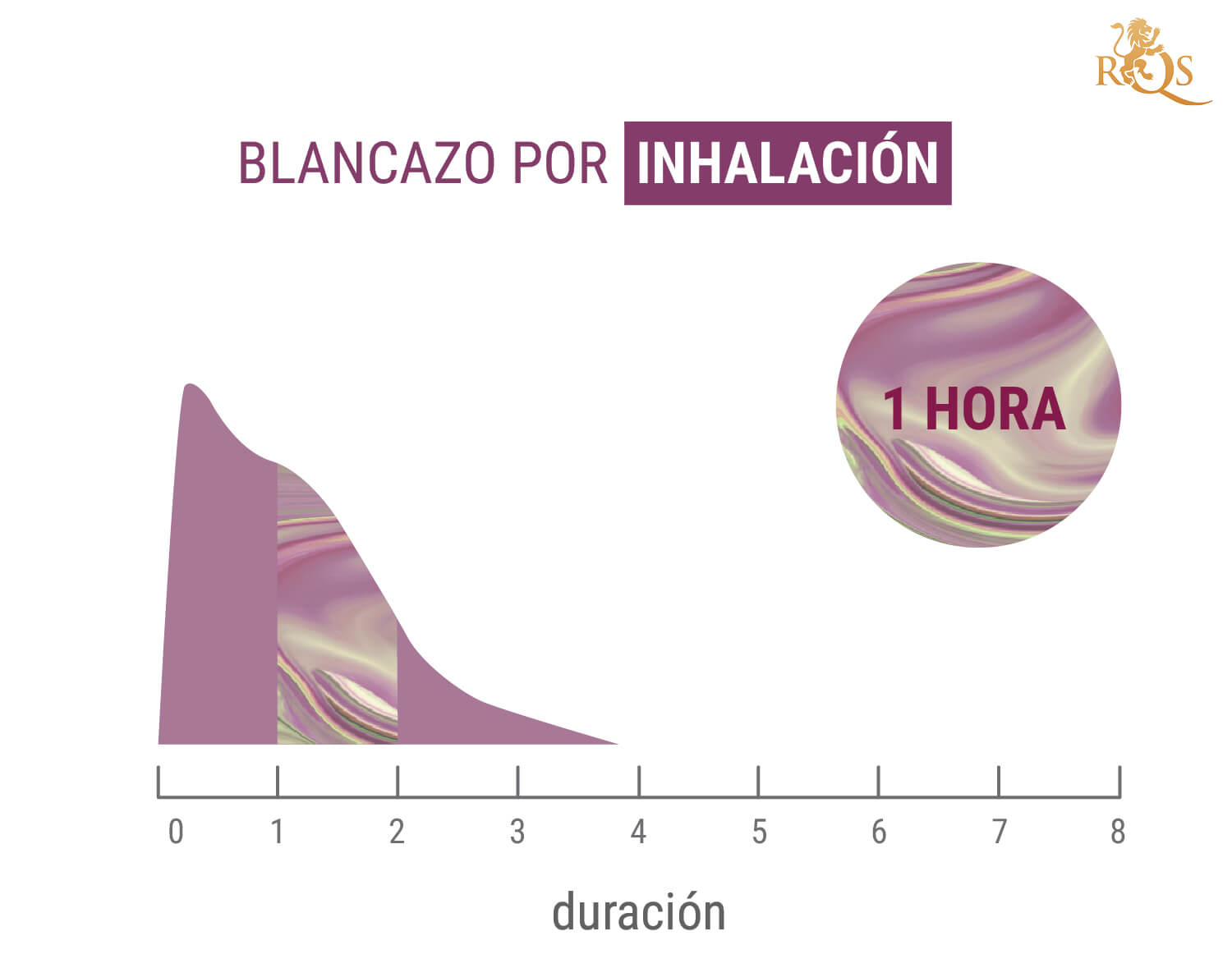 ¿Cuánto duran los blancazos?