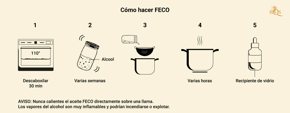 How to Make FECO