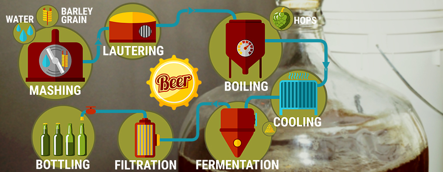 Cerveza Del Cannabis Del Proceso De Elaboración De La Cerveza