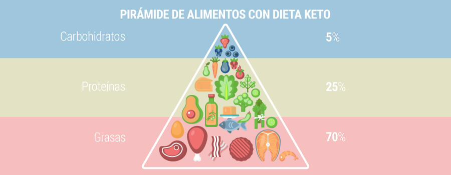 Píramide de Alimentos Con la Dieta Keto