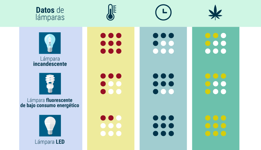 ¿QUÉ LUCES PRODUCEN MEJORES (Y MÁS) COGOLLOS? ¿QUÉ LUCES PRODUCEN MEJORES (Y MÁS) COGOLLOS?