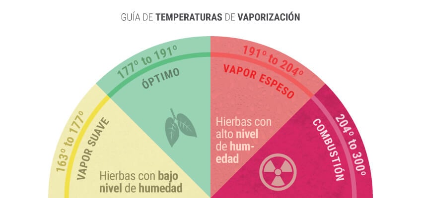 La temperatura de vaporización correcta