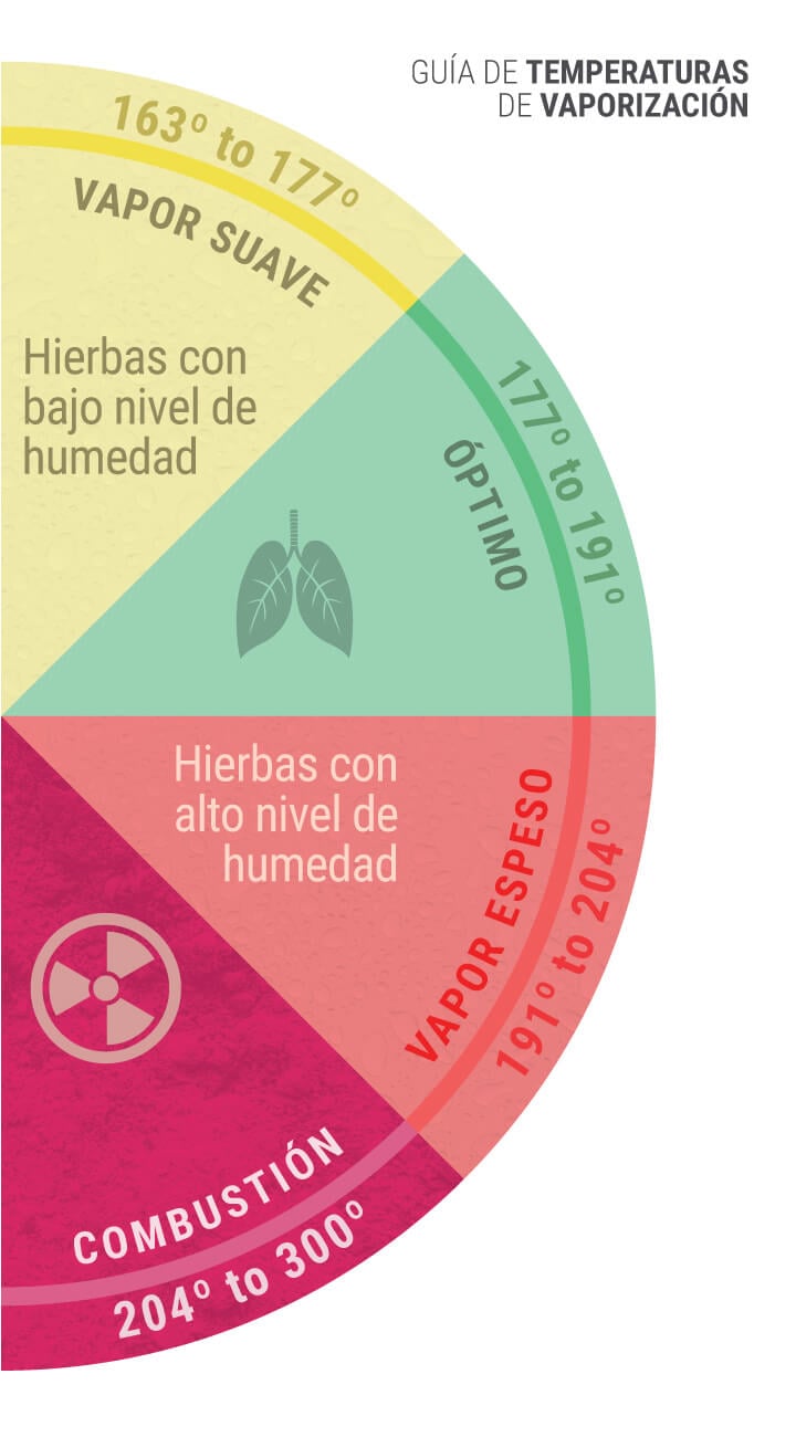 La temperatura de vaporización correcta