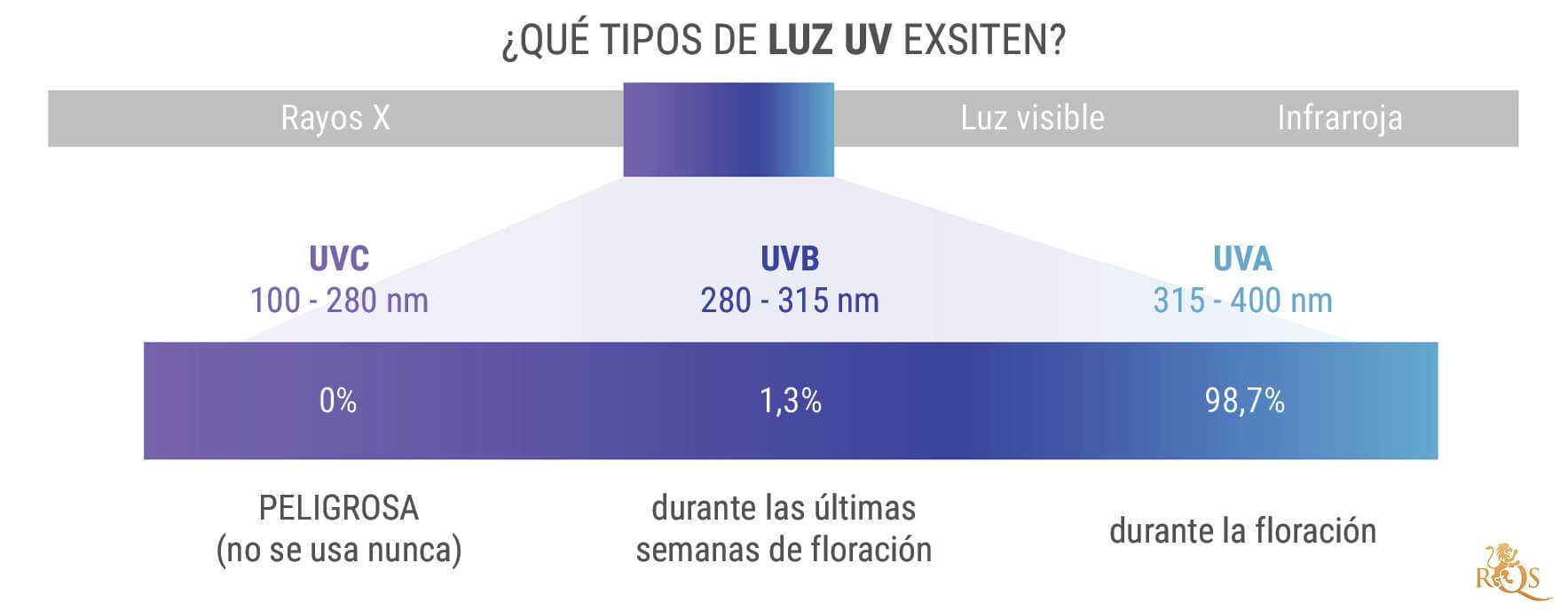 ¿Qué tipos de luz ultravioleta existen?