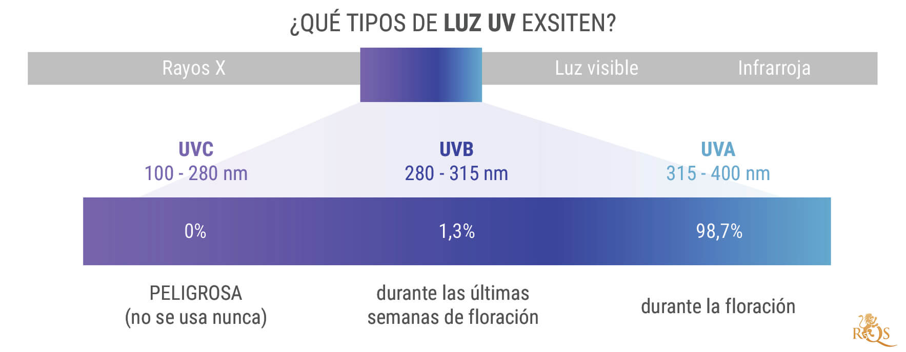 ¿Qué tipos de luz ultravioleta existen? ¿Qué tipos de luz ultravioleta existen?