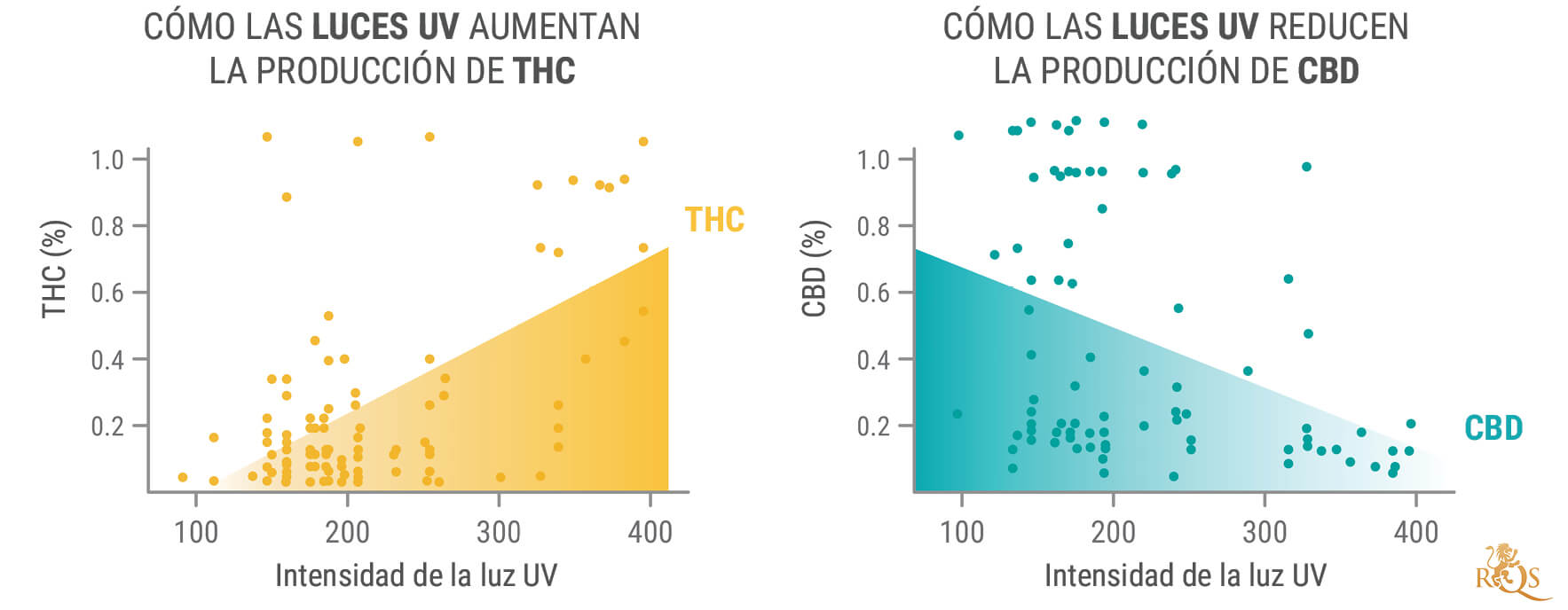 Ventajas de la luz ultravioleta para las plantas de marihuana