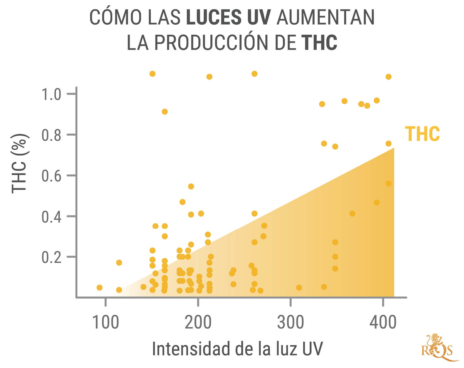 Ventajas de la luz ultravioleta para las plantas de marihuana