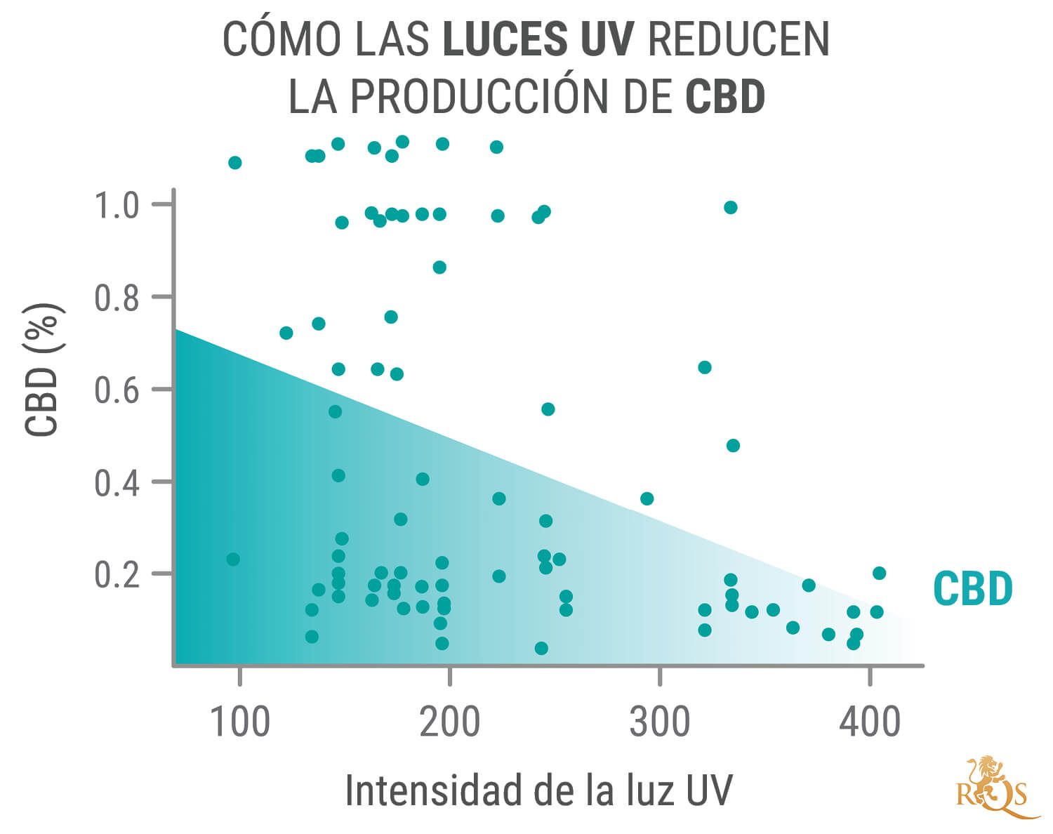 Ventajas de la luz ultravioleta para las plantas de marihuana