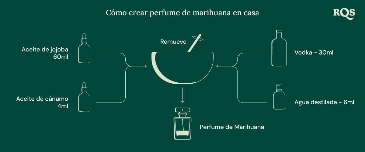 Make marihuana perfume at home