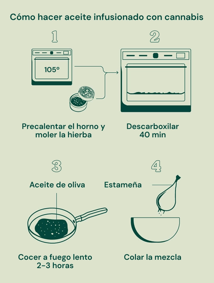 Cannabis infused oil recipe Cannabis infused oil recipe