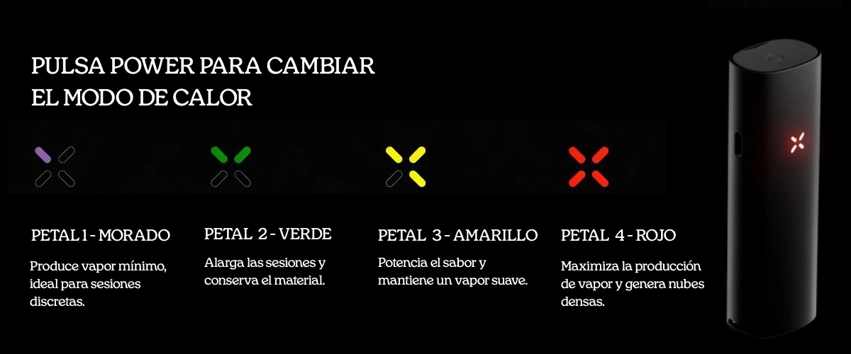 Guía de los cuatro modos de calor con pétalos del vaporizador PAX Guía de modos de calor del vaporizador PAX que muestra cuatro ajustes de pétalo: morado para vapor mínimo, verde para sesiones más largas, amarillo para potenciar el sabor y rojo para máxima producción de vapor