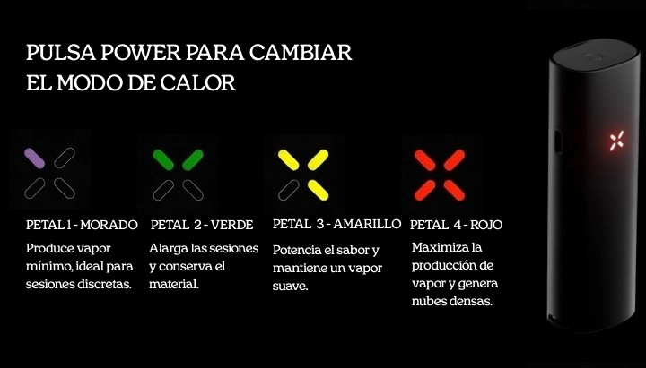 Guía de los cuatro modos de calor con pétalos del vaporizador PAX Guía de modos de calor del vaporizador PAX que muestra cuatro ajustes de pétalo: morado para vapor mínimo, verde para sesiones más largas, amarillo para potenciar el sabor y rojo para máxima producción de vapor